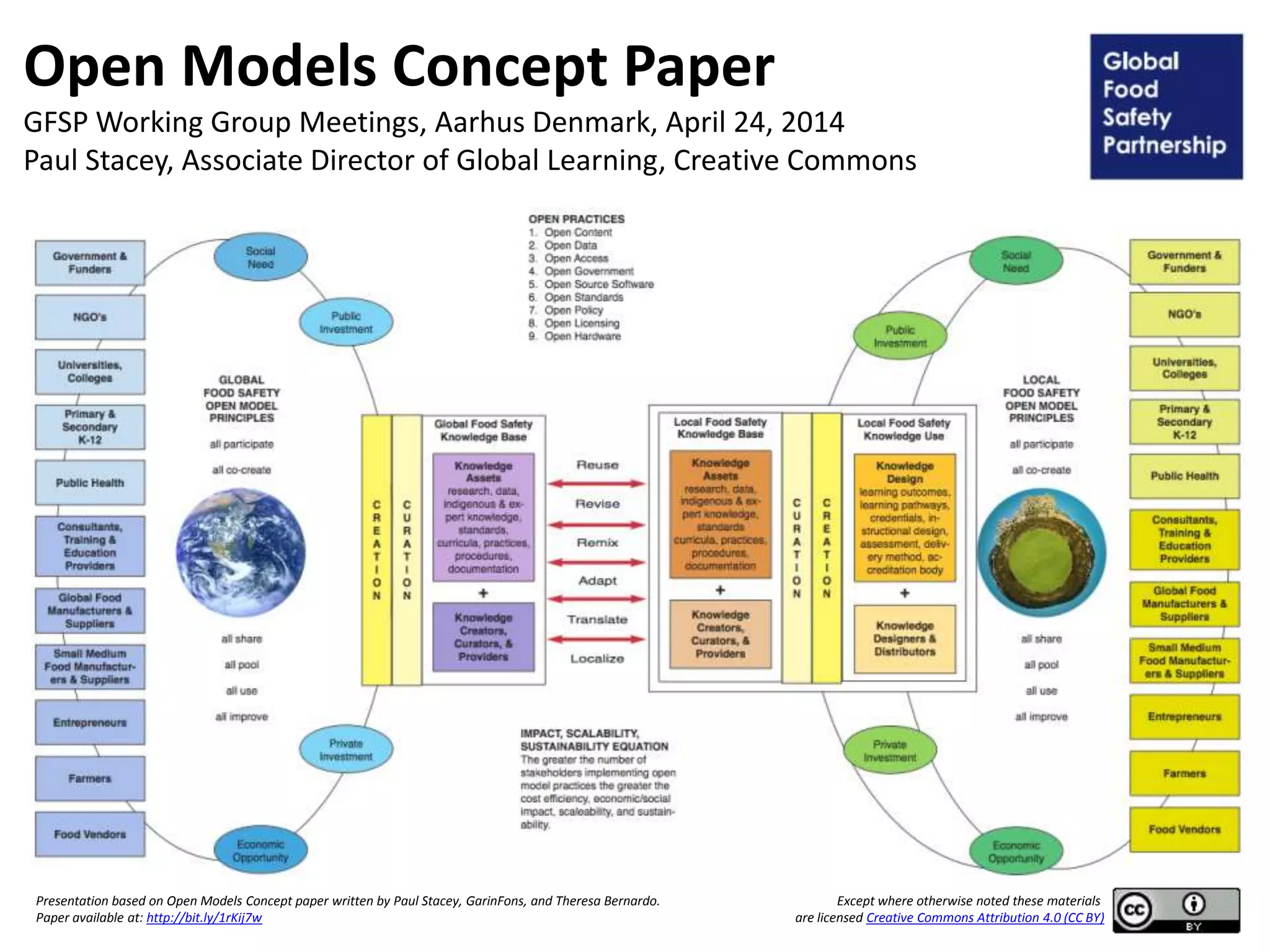 Open Models Concept Paper
GFSP Working Group Meetings, Aarhus Denmark, April 24, 2014
Paul Stacey, Associate Director of Global Learning, Creative Commons
Except where otherwise noted these materials
are licensed Creative Commons Attribution 4.0 (CC BY)
Presentation based on Open Models Concept paper written by Paul Stacey, GarinFons, and Theresa Bernardo.
Paper available at: http://bit.ly/1rKij7w
 