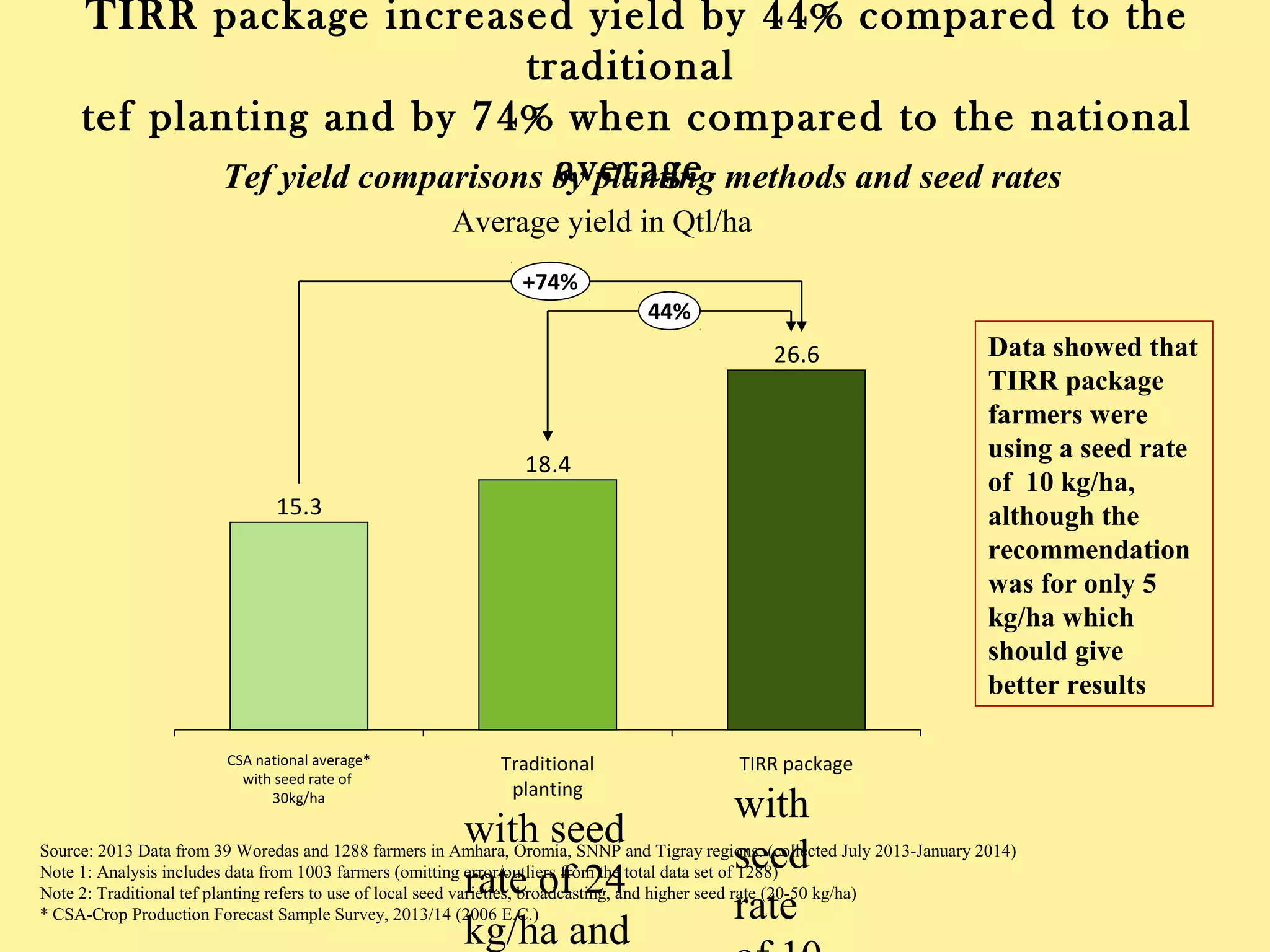 26.6
18.4
15.3
44%
TIRR package
with seed rate
of 10 kg/ha
Traditional planting
with seed rate of
24 kg/ha and more
CSA national average*
with seed rate of
30kg/ha
+74%
Tef yield comparisons by planting methods and seed rates
Average yield in Qtl/ha
Source: 2013 Data from 39 Woredas and 1288 farmers in Amhara, Oromia, SNNP and Tigray regions: (collected July 2013-January 2014)
Note 1: Analysis includes data from 1003 farmers (omitting error/outliers from the total data set of 1288)
Note 2: Traditional tef planting refers to use of local seed varieties, broadcasting, and higher seed rate (20-50 kg/ha)
* CSA-Crop Production Forecast Sample Survey, 2013/14 (2006 E.C.)
TIRR package increased yield by 44% compared to the traditional
tef planting and by 74% when compared to the national average
Data showed that
TIRR package
farmers were
using a seed rate
of 10 kg/ha,
although the
recommendation
was for only 5
kg/ha which
should give
better results
 