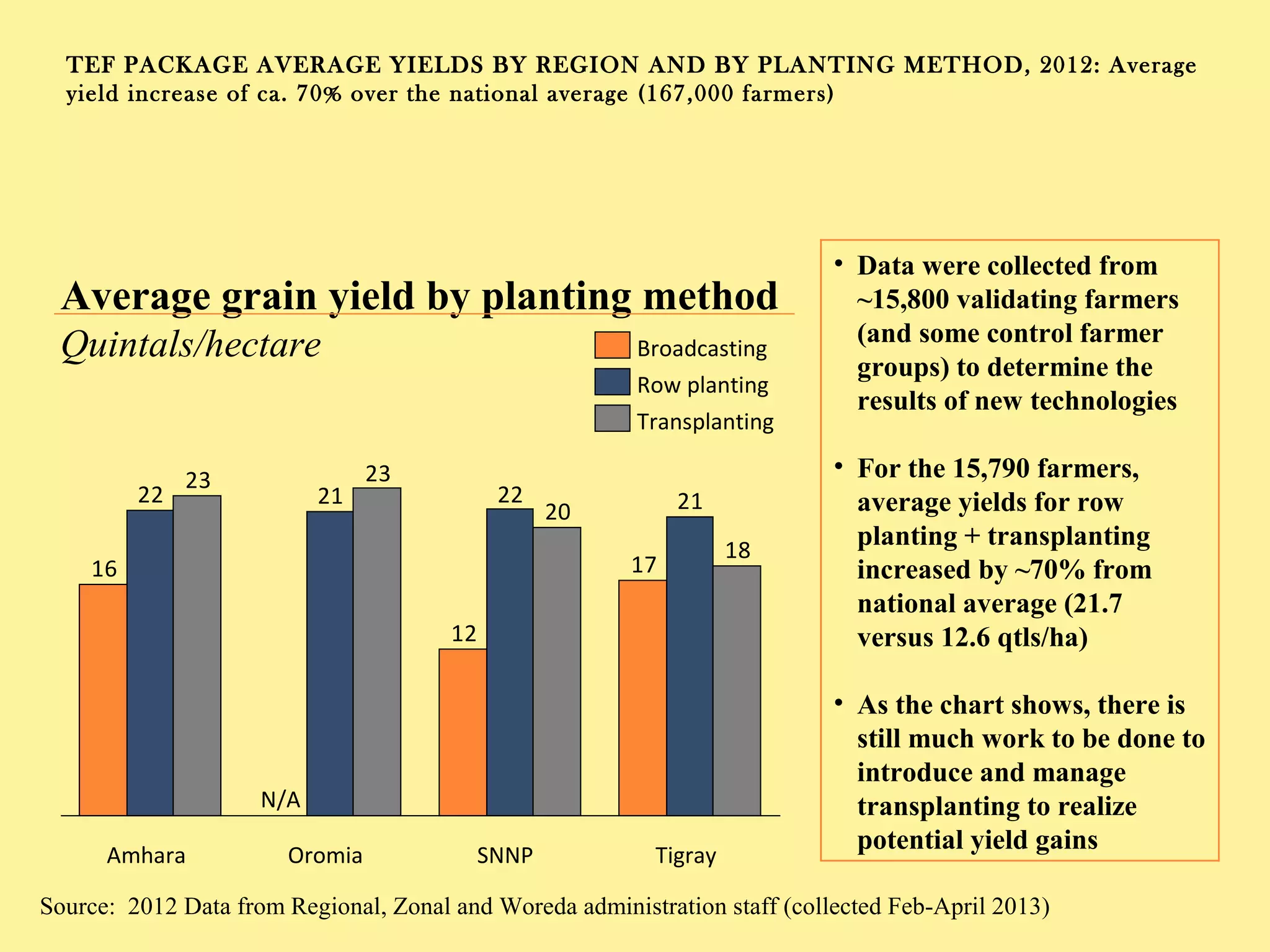 TEF PACKAGE AVERAGE YIELDS BY REGION AND BY
PLANTING METHOD, 2012: Average yield increase of ca.
70% over the national average (167,000 farmers)
Average grain yield by planting method
Quintals/hectare
• Data were collected from
~15,800 validating farmers
(and some control farmer
groups) to determine the
results of new technologies
• For the 15,790 farmers,
average yields for row
planting + transplanting
increased by ~70% from
national average (21.7
versus 12.6 qtls/ha)
• As the chart shows, there is
still much work to be done
to introduce and manage
transplanting to realize
potential yield gains
Source: 2012 Data from Regional, Zonal and Woreda administration staff (collected Feb-April 2013)
17
12
16
21222122
18
20
2323
Amhara SNNPOromia Tigray
N/A
Broadcasting
Row planting
Transplanting
 