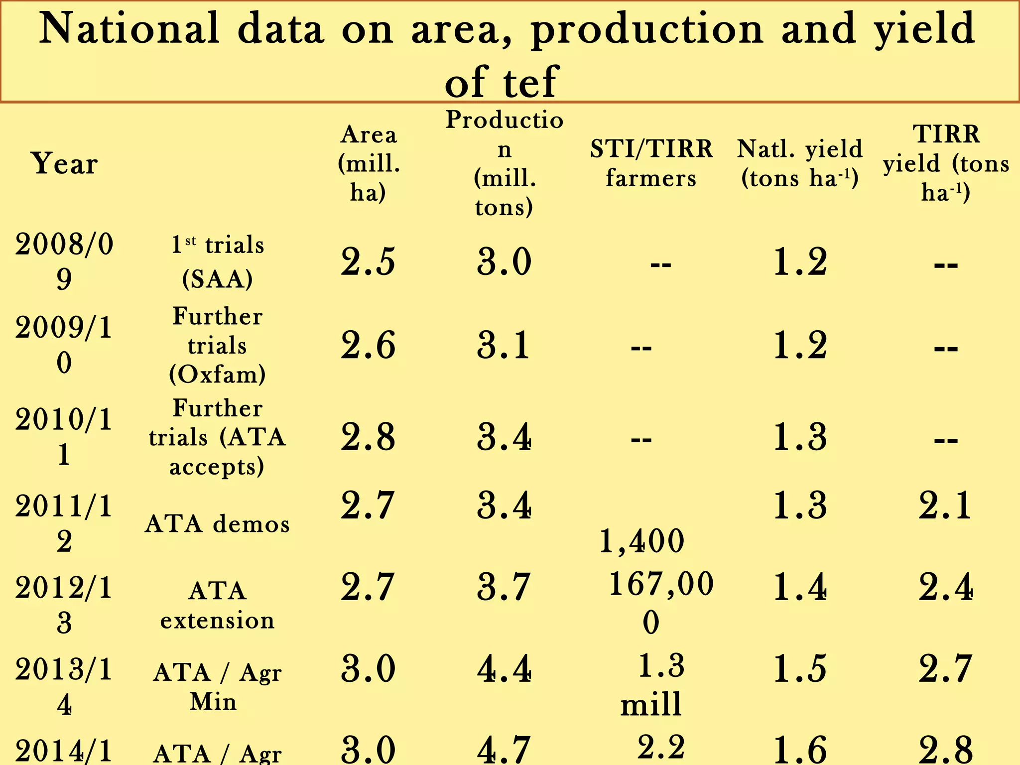 Year
Area
(mill. ha)
Production
(mill. tons)
STI/TIRR
farmers
Natl. yield
(tons ha-1)
TIRR yield
(tons ha-1)
2008/0
9
1st trials
(SAA)
2.5 3.0 -- 1.2 --
2009/1
0
Further trials
(Oxfam) 2.6 3.1 -- 1.2 --
2010/1
1
Further trials
(ATA accepts) 2.8 3.4 -- 1.3 --
2011/1
2
ATA demos 2.7 3.4 1,400 1.3 2.1
2012/1
3
ATA extension 2.7 3.7 167,000 1.4 2.4
2013/1
4
ATA / Agr Min 3.0 4.4 1.3 mill 1.5 2.7
2014/1
ATA / Agr Min 3.0 4.7 2.2 mill 1.6 2.8
National data on area, production and yield of tef
 