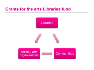 Grants for the arts Libraries fund
 