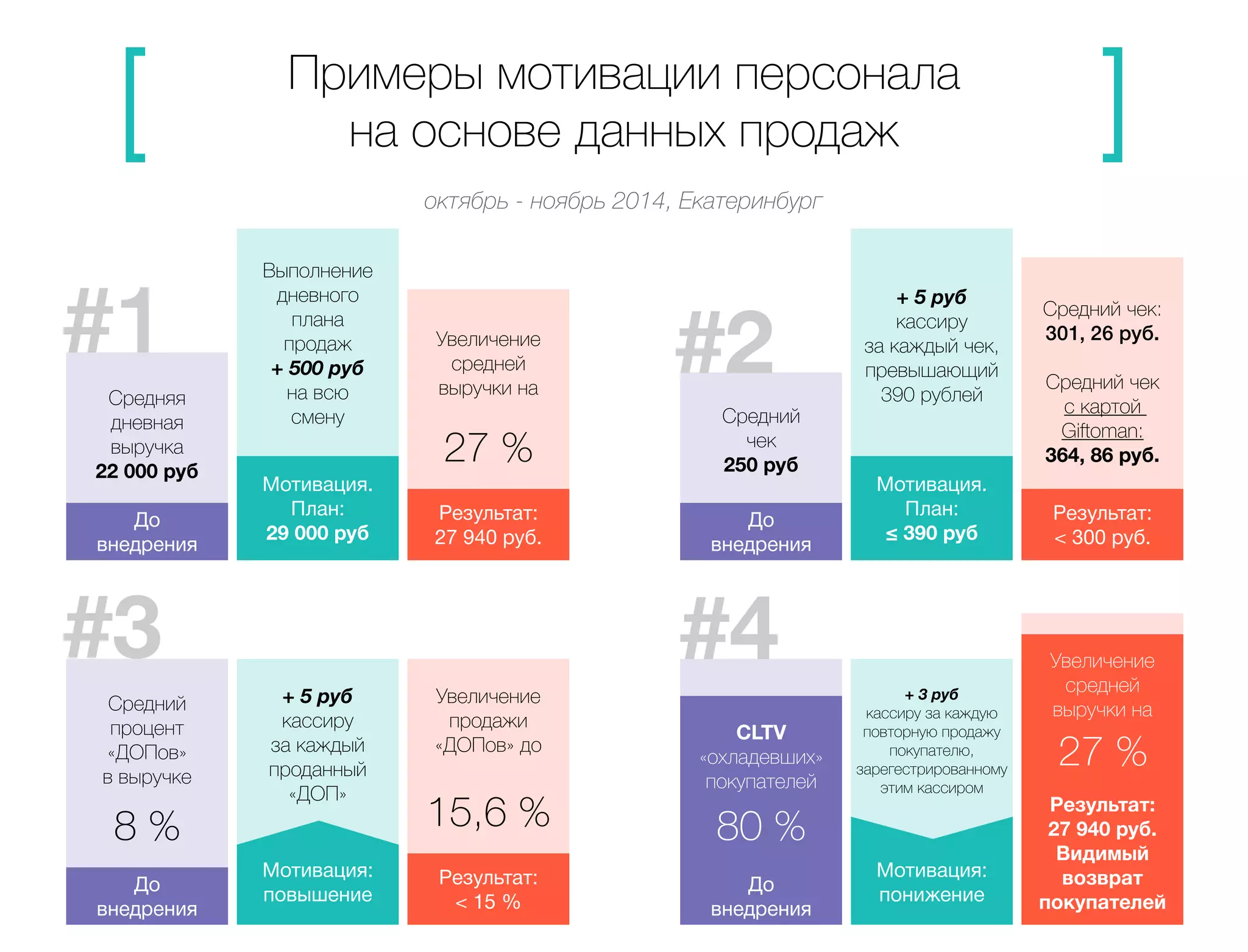 Примеры мотивации персонала 
на основе данных продаж 
октябрь - ноябрь 2014, Екатеринбург 
Средняя 
дневная 
выручка 
22 000 руб 
До 
внедрения 
Выполнение 
дневного 
плана 
продаж 
+ 500 руб 
на всю 
смену 
Увеличение 
средней 
выручки на 
27 % 
Мотивация. 
План: 
29 000 руб 
Результат: 
27 940 руб. 
Средний 
чек 
250 руб 
До 
внедрения 
+ 5 руб 
кассиру 
за каждый чек, 
превышающий 
390 рублей 
Средний чек: 
301, 26 руб. 
Средний чек 
с картой 
Giftoman: 
364, 86 руб. 
Мотивация. 
План: 
≤ 390 руб 
Результат: 
< 300 руб. 
Средний 
процент 
«ДОПов» 
в выручке 
До 
внедрения 
+ 5 руб 
кассиру 
за каждый 
проданный 
«ДОП» 
Увеличение 
продажи 
«ДОПов» до 
15,6 % 
Мотивация: 
повышение 
Результат: 
< 15 % 
8 % 
CLTV 
«охладевших» 
покупателей 
До 
внедрения 
+ 3 руб 
кассиру за каждую 
повторную продажу 
покупателю, 
зарегестрированному 
этим кассиром 
Мотивация: 
понижение 
Результат: 
27 940 руб. 
Видимый 
возврат 
покупателей 
80 % 
Увеличение 
средней 
выручки на 
27 % 
 