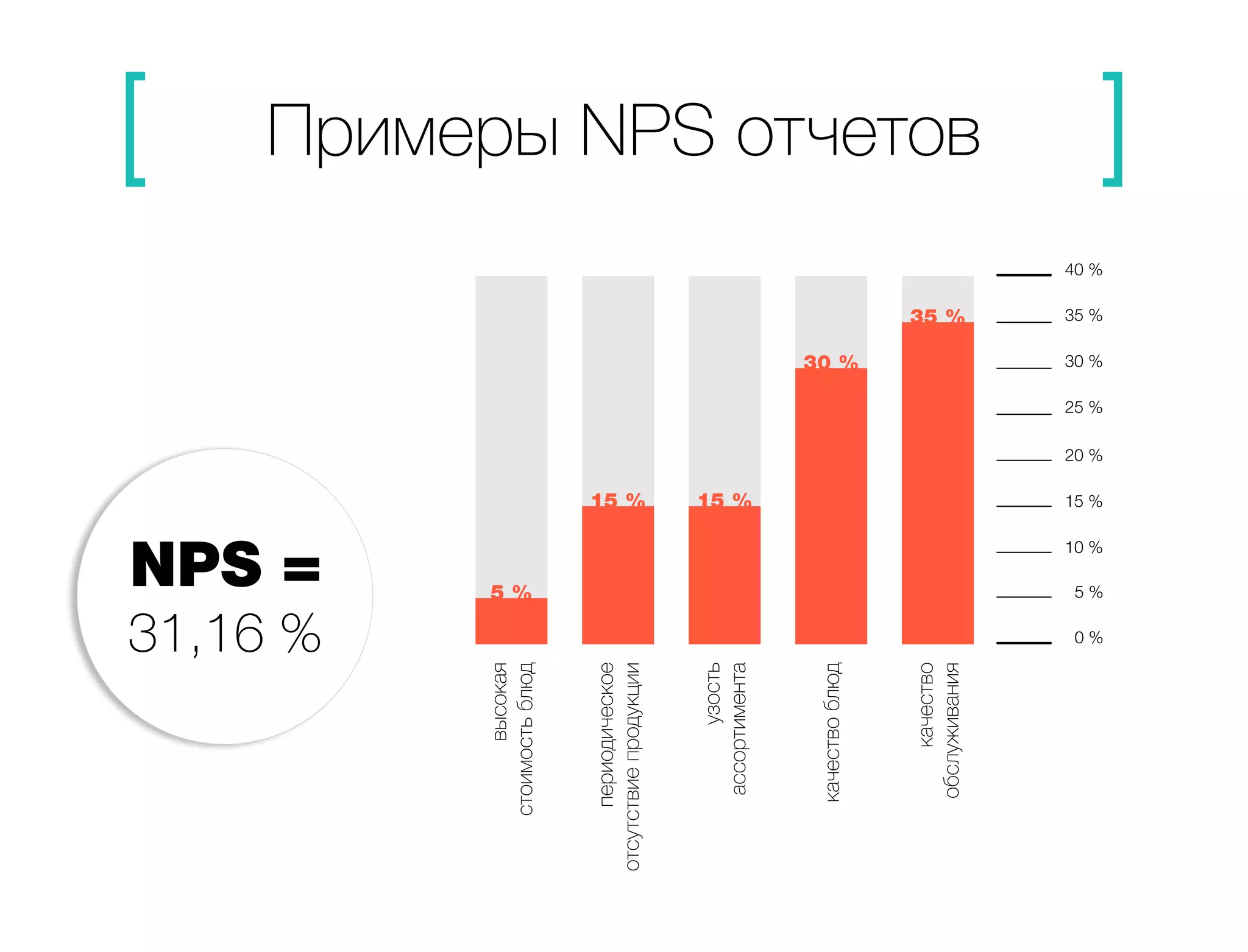 Примеры NPS отчетов 
высокая 
стоимость блюд 
периодическое 
отсутствие продукции 
узость 
ассортимента 
качество блюд 
качество 
обслуживания 
5 % 
15 % 15 % 
30 % 
35 % 
40 % 
35 % 
30 % 
25 % 
20 % 
15 % 
10 % 
5 % 
0 % 
NPS = 
31,16 % 
 