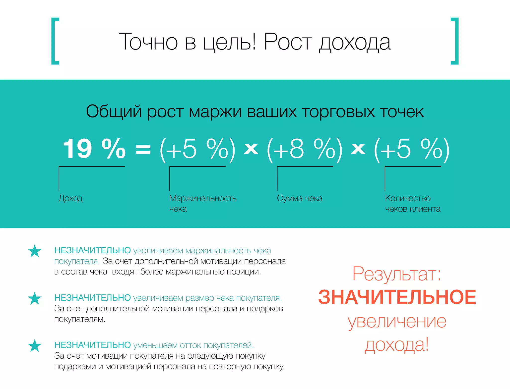 Точно в цель! Рост дохода 
Общий рост маржи ваших торговых точек 
19 % = (+5 %) х (+8 %) х (+5 %) 
Доход Маржинальность 
чека 
Сумма чека Количество 
чеков клиента 
НЕЗНАЧИТЕЛЬНО увеличиваем маржинальность чека 
покупателя. За счет дополнительной мотивации персонала 
в состав чека входят более маржинальные позиции. 
НЕЗНАЧИТЕЛЬНО увеличиваем размер чека покупателя. 
За счет дополнительной мотивации персонала и подарков 
покупателям. 
НЕЗНАЧИТЕЛЬНО уменьшаем отток покупателей. 
За счет мотивации покупателя на следующую покупку 
подарками и мотивацией персонала на повторную покупку. 
Результат: 
ЗНАЧИТЕЛЬНОЕ 
увеличение 
дохода! 
 