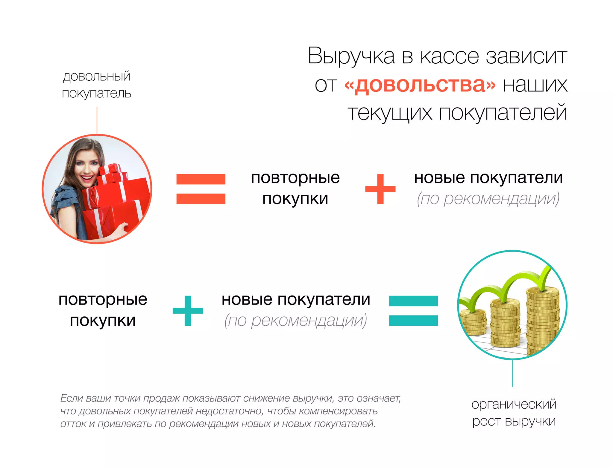Выручка в кассе зависит 
от «довольства» наших 
текущих покупателей 
повторные 
покупки 
новые покупатели 
(по рекомендации) 
довольный 
покупатель 
повторные 
покупки 
новые покупатели 
(по рекомендации) 
Если ваши точки продаж показывают снижение выручки, это означает, 
что довольных покупателей недостаточно, чтобы компенсировать 
отток и привлекать по рекомендации новых и новых покупателей. 
органический 
рост выручки 
 