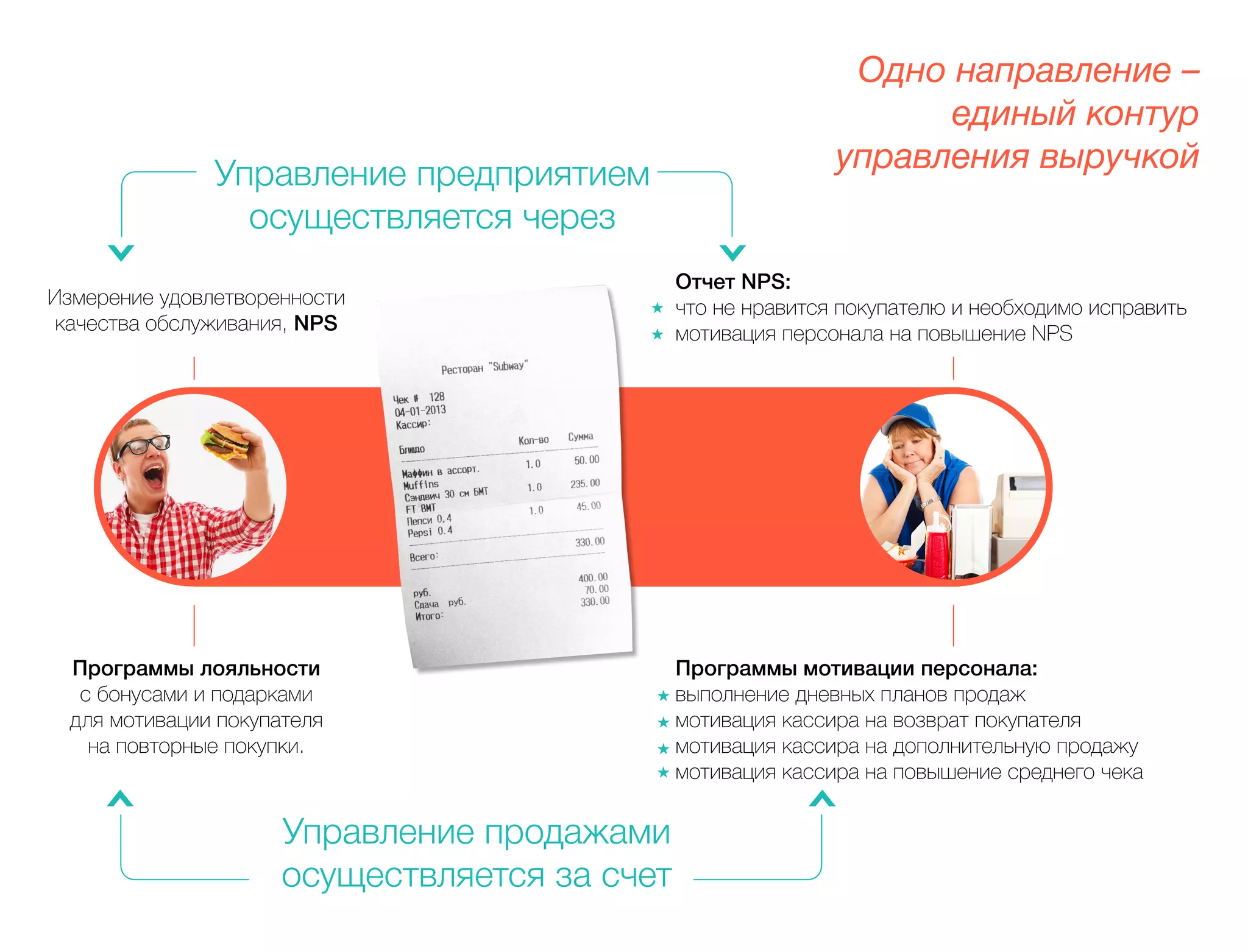 Одно направление – 
единый контур 
управления выручкой 
Программы лояльности 
с бонусами и подарками 
для мотивации покупателя 
на повторные покупки. 
Управление продажами 
осуществляется за счет 
Программы мотивации персонала: 
выполнение дневных планов продаж 
мотивация кассира на возврат покупателя 
мотивация кассира на дополнительную продажу 
мотивация кассира на повышение среднего чека 
Управление предприятием 
осуществляется через 
Измерение удовлетворенности 
качества обслуживания, NPS 
Отчет NPS: 
что не нравится покупателю и необходимо исправить 
мотивация персонала на повышение NPS 
 