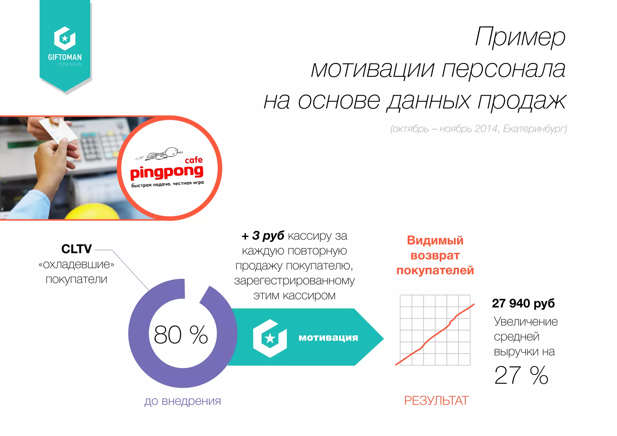 Пример 
мотивации персонала 
на основе данных продаж 
до внедрения 
мотивация 
результат 
CLTV 
«охладевшие» 
покупатели 
27 940 руб 
Увеличение 
средней 
выручки на 
27 % 
стратегия 
(октябрь – ноябрь 2014, Екатеринбург) 
80 % 
+ 3 руб кассиру за 
каждую повторную 
продажу покупателю, 
зарегестрированному 
этим кассиром 
Видимый 
возврат 
покупателей 
 