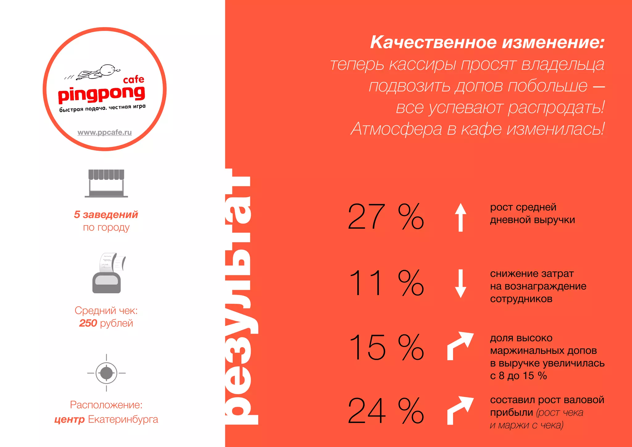 www.ppcafe.ru 
5 заведений 
по городу 
Средний чек: 
250 рублей 
Расположение: 
центр Екатеринбурга 
результат 
Качественное изменение: 
теперь кассиры просят владельца 
подвозить допов побольше ― 
все успевают распродать! 
Атмосфера в кафе изменилась! 
27 % 
11 % 
15 % 
24 % 
рост средней 
дневной выручки 
снижение затрат 
на вознаграждение 
сотрудников 
доля высоко 
маржинальных допов 
в выручке увеличилась 
с 8 до 15 % 
составил рост валовой 
прибыли (рост чека 
и маржи с чека) 
 