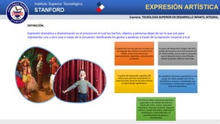 Carrera: TECNOLOGÍA SUPERIOR EN DESARROLLO INFANTIL INTEGRAL
EXPRESIÓN ARTÍSTICA
Es parte del vivir de todo ser humano, es
un lenguaje que utiliza el cuerpo como
medio, como instrumento de
representación, expresión, comunicación
y creación.
Es parte del desarrollo integral del niño,
puede permanecer en el inconsciente sin
ser desarrollada, por lo cual es necesario
que el docente inicie a los niños/as
desde temprana edad en esta área.
Es parte del desarrollo cognitivo del
niño/a que permita incrementar su
potencial para alcanzar de esta manera
un aprendizaje significativo.
Se manifiesta de forma espontánea en el
juego, los niños pueden dar forma
dramática a sucesos o actividades que
no la poseen, e improvisar a partir de
diversos elementos.
Permite al niño/a improvisar patrones
espaciales y de estados de ánimo a
través del mimo, teatro, expresión
lingüística, lenguaje corporal, lenguaje
musical y juego dramático, logrando el
desbloqueo o desinhibición y la
espontaneidad de gestos y
movimientos.
DEFINICIÓN.
Expresión dramática o dramatización es el proceso en el cual los hechos, objetos y personas dejan de ser lo que son para
representar una u otra cosa a través de la actuación; dosificando los gestos y palabras a través de la expresión corporal y oral.
 