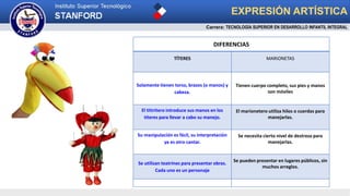 EXPRESIÓN ARTÍSTICA
DIFERENCIAS
TÍTERES MARIONETAS
Solamente tienen torso, brazos (o manos) y
cabeza.
Tienen cuerpo completo, sus pies y manos
son móviles
El titiritero introduce sus manos en los
títeres para llevar a cabo su manejo.
El marionetero utiliza hilos o cuerdas para
manejarlas.
Su manipulación es fácil, su interpretación
ya es otro cantar.
Se necesita cierto nivel de destreza para
manejarlas.
Se utilizan teatrines para presentar obras.
Cada uno es un personaje
Se pueden presentar en lugares públicos, sin
muchos arreglos.
Carrera: TECNOLOGÍA SUPERIOR EN DESARROLLO INFANTIL INTEGRAL
 