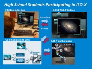 High School Students Participating in ILO-X
HS Computer Lab                       ILO-X Web Interface

                      Instructions




                       Content




Communications Link                  ILO-X on the Moon
 