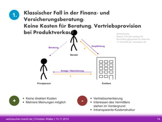 1.

Klassischer Fall in der Finanz- und
Versicherungsberatung:
Keine Kosten für Beratung, Vertriebsprovision
bei Produktverkauf
Anmerkung:
Dieser Fall gilt analog für
Vermittlungsportale im Internet
 check24.de; transparo.de
Beratung

€

Empfehlung

Berater

Anlage / Absicherung
€
Privatperson

+

 Keine direkten Kosten
 Mehrere Meinungen möglich

verbraucher-macht.de | Christian Walter | 13.11.2012

Emittent

-

 Vertriebsorientierung
 Interessen des Vermittlers
stehen im Vordergrund
 Intransparente Kostenstruktur
14

 