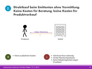 2.

Direktkauf beim Emittenten ohne Vermittlung:
Keine Kosten für Beratung, keine Kosten für
Produktverkauf

Anlage / Absicherung
€
Privatperson

+

 Keine zusätzlichen Kosten

verbraucher-macht.de | Christian Walter | 13.11.2012

Emittent

-

 Viel Know-How notwendig
 Großer Rechercheaufwand
 Keine Rabattmöglichkeit wegen
Einzelkauf
15

 