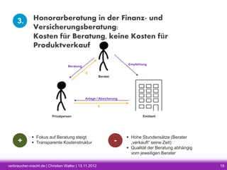 3.

Honorarberatung in der Finanz- und
Versicherungsberatung:
Kosten für Beratung, keine Kosten für
Produktverkauf
Empfehlung

Beratung
€
Berater

Anlage / Absicherung
€
Privatperson

+

 Fokus auf Beratung steigt
 Transparente Kostenstruktur

verbraucher-macht.de | Christian Walter | 13.11.2012

Emittent

-

 Hohe Stundensätze (Berater
„verkauft“ seine Zeit)
 Qualität der Beratung abhängig
vom jeweiligen Berater
19

 