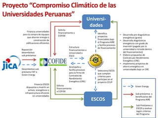 Universi-
dades
ESCOS
Selecciona ESCOs
que cumplan
criterios para
participar en el
proyecto CCUP
Identifica
proyectos
financiables bajo
el Programa AIRE
y facilita procesos
de financiamiento
• Desarrolla pre-diagnósticos
energéticos (gratis)
• Desarrolla diagnósticos
energéticos con grado de
inversión (pagado por la
universidad o incluido dentro
del financiamiento))
• Elabora propuestas de
Contrato por Rendimiento
Energético (CRE)
• Implementa proyectos de
ahorro energético en
universidades bajo un CRE
Financia universidades
para la compra de equipos
que ahorren energía o
construcción de
edificaciones eficientes
Financia ESCOS
dispuestas a invertir en
activos energéticos o
infraestructura eficiente
en universidades
Estructura
financiamientos a
Universidad o
ESCO
Acompaña y
facilita procesos
para la firma de
Contratos de
Rendimiento
Energético (CRE)
Solicita
financiamiento a
COFIDE
Solicita
financiamiento
a COFIDE
Proyecto “Compromiso Climático de las
Universidades Peruanas”
Reposición
desembolsos
sub préstamos
Green Energy
Sub préstamos a
beneficiarios del
Programa AIRE
Sub Préstamos a
ESCOS a evaluar
según criterios
del Programa
Desembolsos sub
préstamo FAT a
Green Energy
 