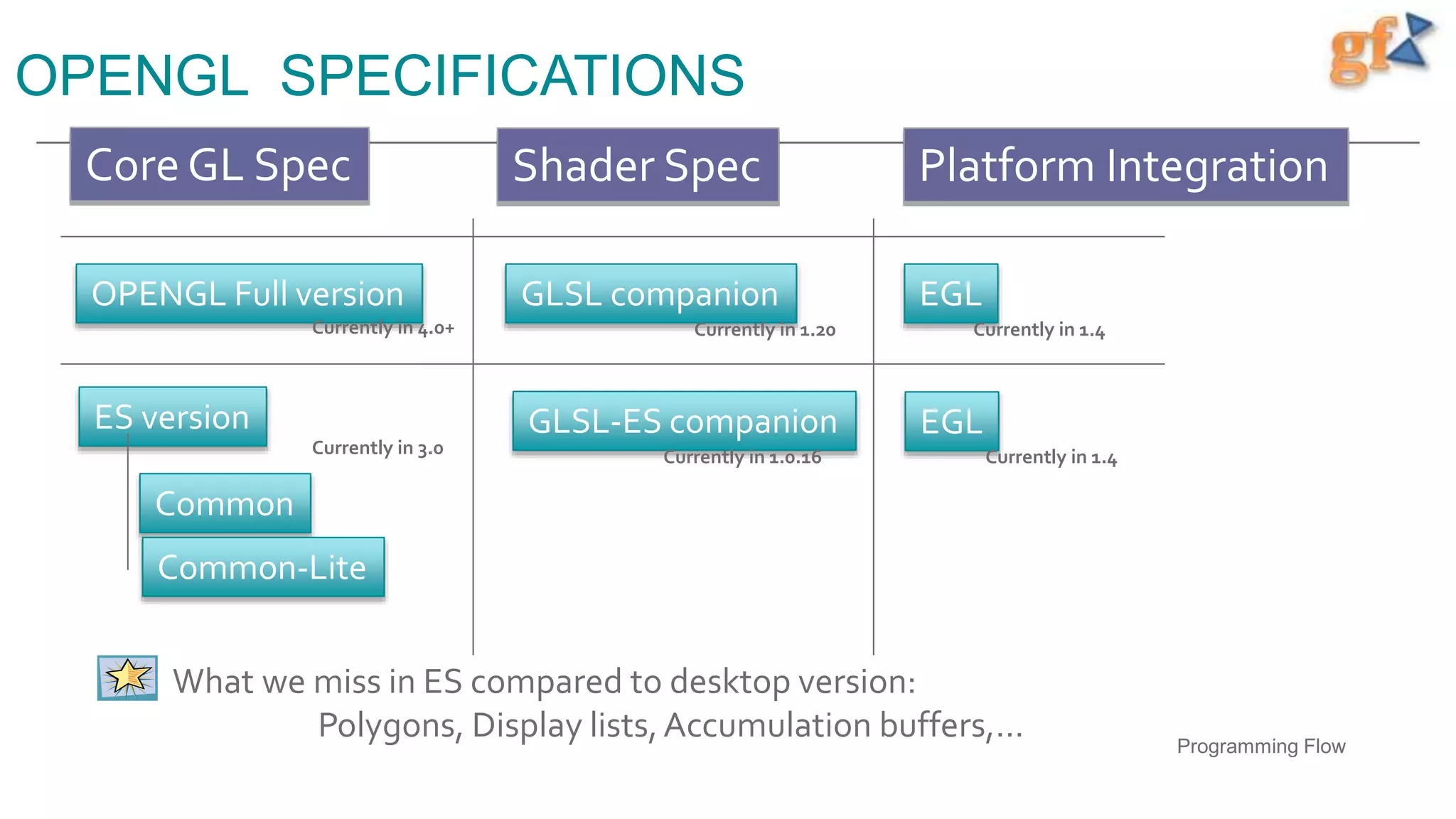 OPENGL SPECIFICATIONS
OPENGL Full version
ES version
Common
Common-Lite
GLSL companion
GLSL-ES companion
What we miss in ES compared to desktop version:
Polygons, Display lists,Accumulation buffers,…
Currently in 4.0+
Currently in 3.0 Currently in 1.0.16
Currently in 1.20
EGL
Currently in 1.4
Core GL Spec Shader Spec Platform Integration
EGL
Currently in 1.4
Programming Flow
 