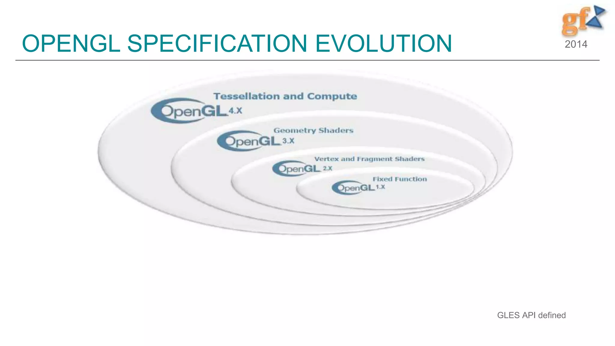 2014OPENGL SPECIFICATION EVOLUTION
GLES API defined
 