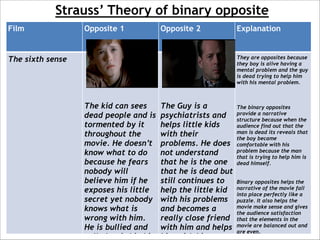 Strauss’ Theory of binary opposite
Film

Opposite 1

Opposite 2

Explanation

The sixth sense













They are opposites because
they boy is alive having a
mental problem and the guy
is dead trying to help him
with his mental problem.

The kid can sees
dead people and is
tormented by it
throughout the
movie. He doesn’t
know what to do
because he fears
nobody will
believe him if he
exposes his little
secret yet nobody
knows what is
wrong with him.
He is bullied and
called weird in his

The Guy is a
psychiatrists and
helps little kids
with their
problems. He does
not understand
that he is the one
that he is dead but
still continues to
help the little kid
with his problems
and becomes a
really close friend
with him and helps
him with his





The binary opposites
provide a narrative
structure because when the
audience find out that the
man is dead its reveals that
the boy became
comfortable with his
problem because the man
that is trying to help him is
dead himself.




Binary opposites helps the
narrative of the movie fall
into place perfectly like a
puzzle. It also helps the
movie make sense and gives
the audience satisfaction
that the elements in the
movie are balanced out and
are even.

 