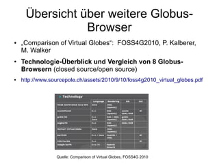 Übersicht über weitere Globus-
                Browser
●   „Comparison of Virtual Globes“: FOSS4G2010, P. Kalberer,
    M. Walker
●   Technologie-Überblick und Vergleich von 8 Globus-
    Browsern (closed source/open source)
●   http://www.sourcepole.ch/assets/2010/9/10/foss4g2010_virtual_globes.pdf




                 Quelle: Comparison of Virtual Globes, FOSS4G 2010
 