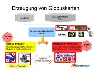 Erzeugung von Globuskarten
                                                                Wissenschafliche
                   Geodaten
                                                                     Daten




                               GeoInformationsSystem
                                       (GIS)
Option
  A

  Globus-Browser                                                 Rendering Werkzeuge                Option
  Darstellungsqualität für interaktive                           Fokus auf maximierter Qualität der   B
  Nutzung in Realzeit opitimiert.                                Darstellung, sehr rechenintensiv




                                             Integration:
                                         Aktuelle Entwicklung


      Externe Geodaten
 