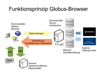 Funktionsprinzip Globus-Browser
                                          Kommerzielle
    Kommerzieller                         Server-
    Globus-                               Infrastruktur
    Browser

                    Datenanfragen                                    $$$


                        Zeitkritischer
                Visualisierungs- Datenstrom

                                                                            Externe
          KML                                             Massive           Datenprovider
 KML                                                      Geodatenhaltung


Datei
                    Externe
                    (wissenschaftliche)
                    Datenquellen
 