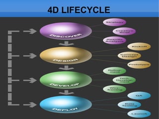 4D LIFECYCLE 