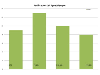 Purificacion Del Agua (tiempo)
14                                              Series1




12




10




 8




 6




 4




 2


     [ 0,5)   [5,10)               [ 10,15)    [15,20)
 0
 