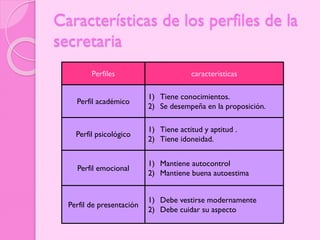 Características de los perfiles de la
secretaria
Perfiles

caracteristicas

Perfil académico

1) Tiene conocimientos.
2) Se desempeña en la proposición.

Perfil psicológico

1) Tiene actitud y aptitud .
2) Tiene idoneidad.

Perfil emocional

1) Mantiene autocontrol
2) Mantiene buena autoestima

Perfil de presentación

1) Debe vestirse modernamente
2) Debe cuidar su aspecto

 