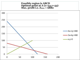 Feasible region is ABCD
Optimal point at A (x=54,y=53)
Max. profit i.e. Zmax = 6880
 