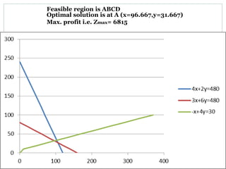 Feasible region is ABCD
Optimal solution is at A (x=96.667,y=31.667)
Max. profit i.e. Zmax= 6815
 