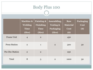 Body Plus 100
Machine &
Welding
Time
(Hrs)
Painting &
Finishing
Time
(Hrs)
Assembling,
Testing &
Packaging
(Hrs)
Raw
Material
Cost
($)
Packaging
Cost
($)
Frame Unit 4 2
2
450
50Press Station 2 1 300
Pec-Dec Station 2 2 250
Total 8 5 2 1000 50
 