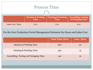 Process Time
Machine & Welding
Time
Painting & Finishing
Time
Assembling, Testing
& Packaging Time
Labor Cost / Hour $ 20 $ 15 $ 12
Total Time (Hrs) Cost / Hour
Machine & Welding Time 600 20
Painting & Finishing Time 450 15
Assembling, Testing and Packaging Time 140 12
For the Next Production Period Management Estimates the Hours and Labor Cost
 