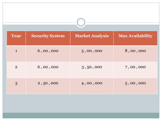 Year Security System Market Analysis Max Availability
1 6 , 00 , 000 5 , 00 , 000 8 , 00 , 000
2 6 , 00 , 000 3 , 50 , 000 7 , 00 , 000
3 2 , 50 , 000 4 , 00 , 000 5 , 00 , 000
 
