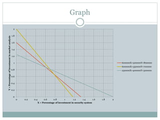 Graph
0
0.2
0.4
0.6
0.8
1
1.2
1.4
1.6
1.8
2
0 0.2 0.4 0.6 0.8 1 1.2 1.4 1.6 1.8 2
Y=Percentageofinvestmentinmarketanalysis
X = Percentage of investment in security system
600000X+500000Y<800000
600000X+350000Y<700000
250000X+400000Y<500000
 