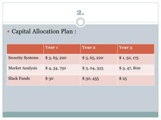 2.
 Capital Allocation Plan :
Year 1 Year 2 Year 3
Security Systems $ 3, 65, 220 $ 3, 65, 220 $ 1, 52, 175
Market Analysis $ 4, 34, 750 $ 3, 04, 325 $ 3, 47, 800
Slack Funds $ 30 $ 30, 455 $ 25
 