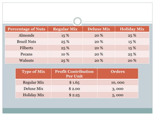 Percentage of Nuts Regular Mix Deluxe Mix Holiday Mix
Almonds 15 % 20 % 25 %
Brazil Nuts 25 % 20 % 15 %
Filberts 25 % 20 % 15 %
Pecans 10 % 20 % 25 %
Walnuts 25 % 20 % 20 %
Type of Mix Profit Contribution
Per Unit
Orders
Regular Mix $ 1.65 10, 000
Deluxe Mix $ 2.00 3, 000
Holiday Mix $ 2.25 5, 000
 