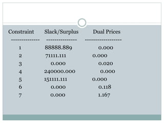 Constraint Slack/Surplus Dual Prices
-------------- --------------- ------------------
1 88888.889 0.000
2 71111.111 0.000
3 0.000 0.020
4 240000.000 0.000
5 151111.111 0.000
6 0.000 0.118
7 0.000 1.167
 