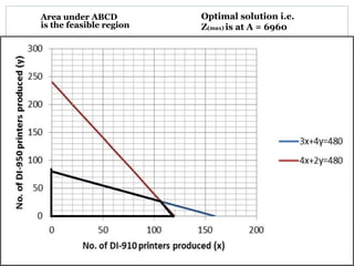 Area under ABCD
is the feasible region
Optimal solution i.e.
Z(max) is at A = 6960
 