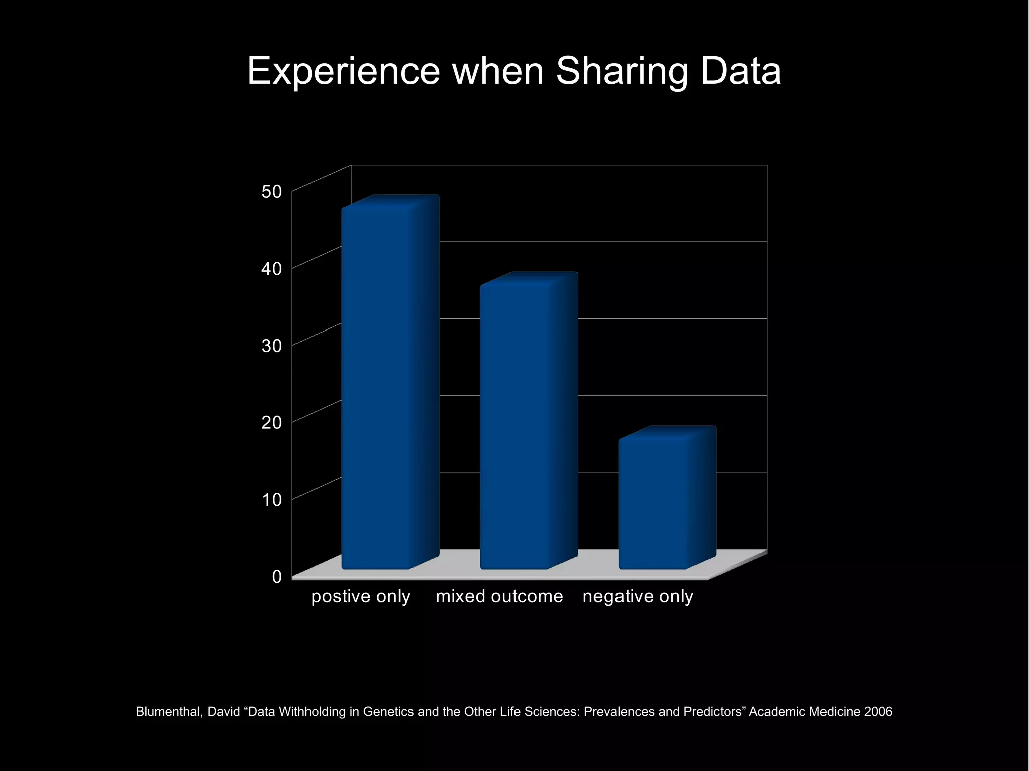 Experience when Sharing Data Blumenthal, David “Data Withholding in Genetics and the Other Life Sciences: Prevalences and Predictors” Academic Medicine 2006 