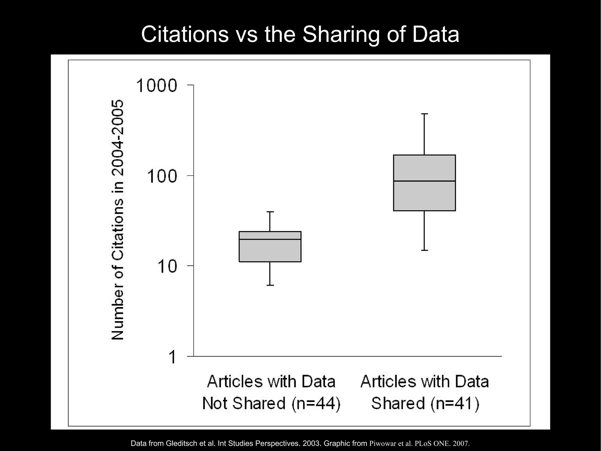 Data from Gleditsch et al. Int Studies Perspectives. 2003. Graphic from  Piwowar et al. PLoS ONE. 2007. Citations vs the Sharing of Data 