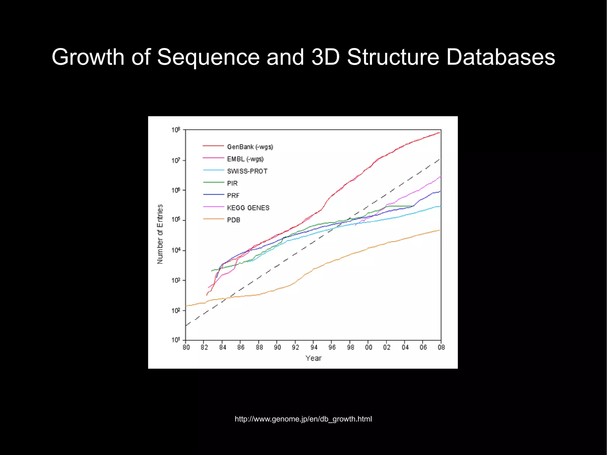 http://www.genome.jp/en/db_growth.html Growth of Sequence and 3D Structure Databases 