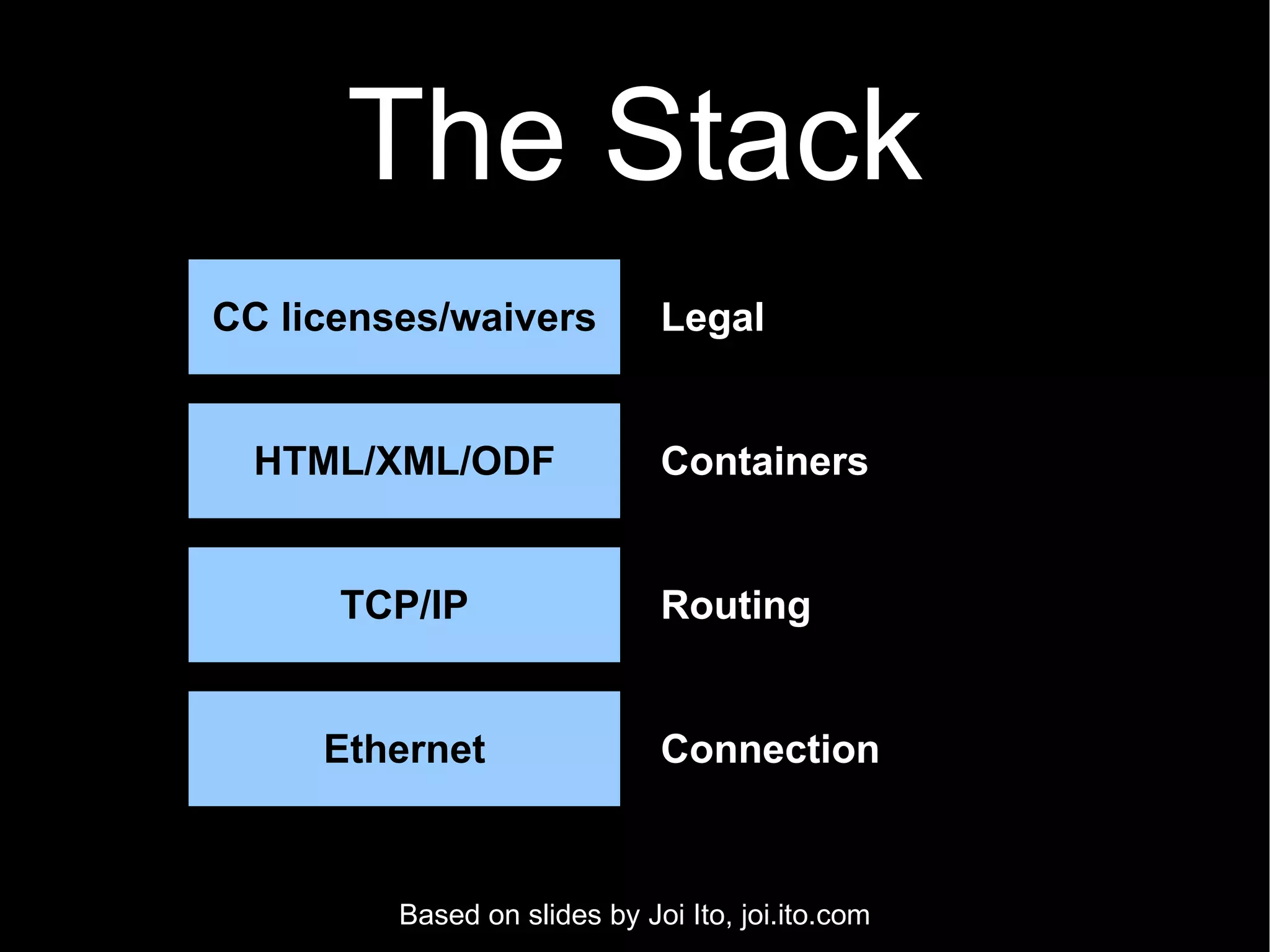 CC licenses/waivers HTML/XML/ODF TCP/IP Ethernet Connection Routing Containers Legal The Stack Based on slides by Joi Ito, joi.ito.com 