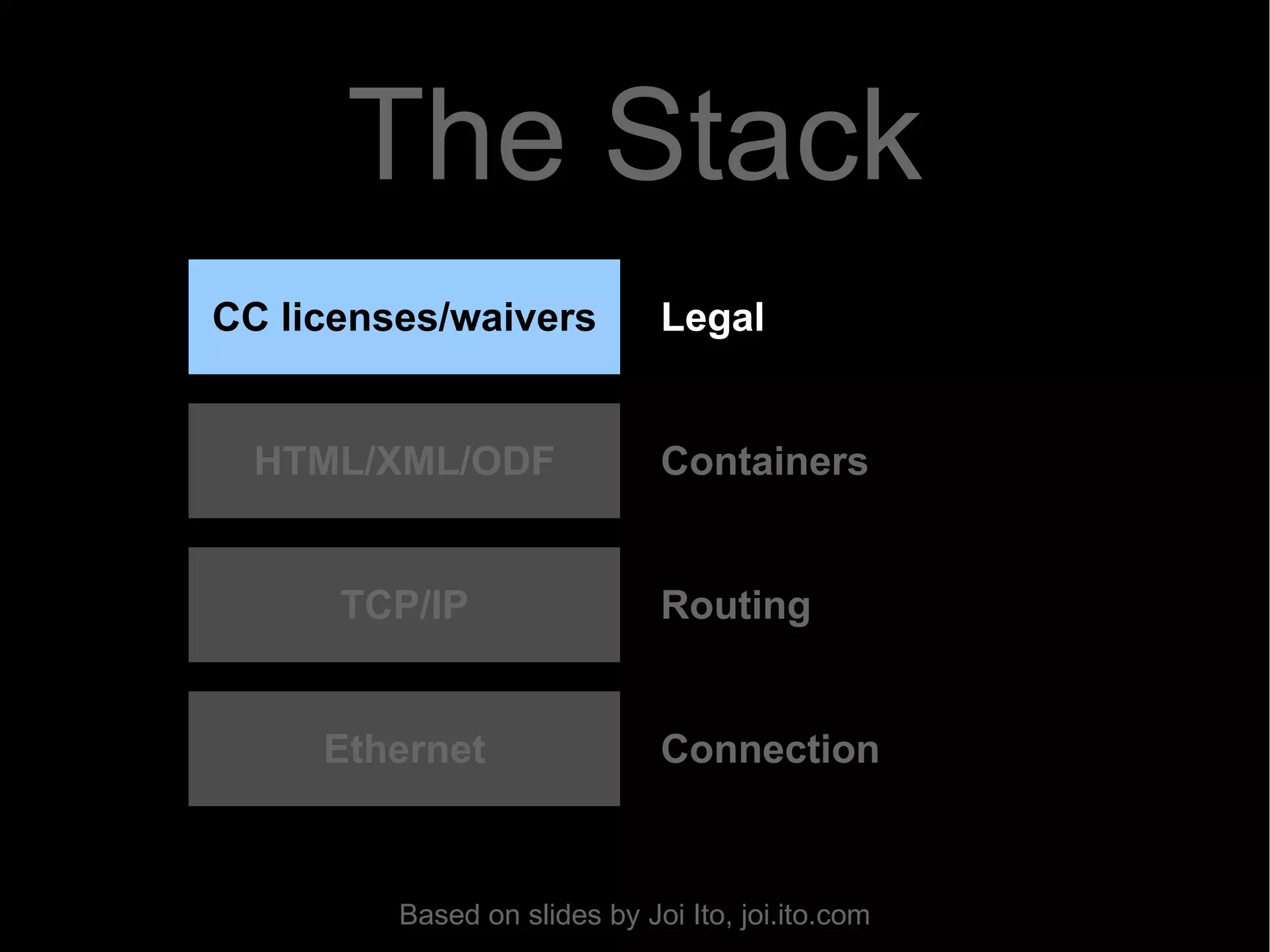 CC licenses/waivers HTML/XML/ODF TCP/IP Ethernet Connection Routing Containers Legal The Stack Based on slides by Joi Ito, joi.ito.com 