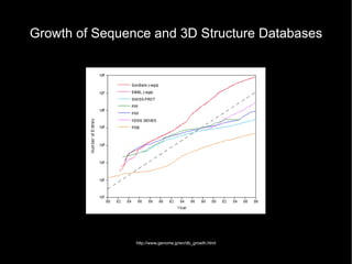 http://www.genome.jp/en/db_growth.html Growth of Sequence and 3D Structure Databases 