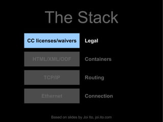 CC licenses/waivers HTML/XML/ODF TCP/IP Ethernet Connection Routing Containers Legal The Stack Based on slides by Joi Ito, joi.ito.com 