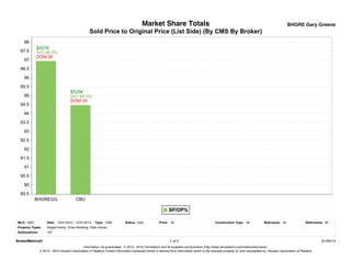 Market Share Totals

BHGRE Gary Greene

Achieving	
  the	
  Highest	
  Possible	
  Price	
  with	
  the
Best	
  Possible	
  Terms	
  is	
  no	
  accident.
We	
  make	
  it	
  happen	
  by	
  design.
Let	
  us	
  help	
  you	
  
Maximize	
  Your	
  Results	
  with	
  our
Modern	
  Day	
  Seller’s-­‐Market	
  Strategy.
Choose	
  be#er	
  results	
  today:	
  281-­‐367-­‐3531
Be#er	
  Homes	
  And	
  Gardens	
  Real	
  Estate	
  Gary	
  Greene
9000	
  Research	
  Forest,	
  The	
  Woodlands	
  TX,	
  77381

Key:
$474K  =  Average  Sold  Price
S/O  97.6%  =  Sold  Price  To  List  Price  Percentage
DOM  30  =  Days  On  Market

MLS: HAR

Date: 10/01/2013 - 12/31/2013

Property Types:

Single-Family: (Free Standing, Patio Home)

Type: CMS

Sublocations:

Status: Sold

Price: All

Construction Type: All

Bedrooms: All

Bathrooms: All

107

1 of 2
Information not guaranteed. © 2014 - 2015 Terradatum and its suppliers and licensors (http://www.terradatum.com/metrics/licensors).
© 2014 - 2015 Houston Association of Realtors Certain information contained herein is derived from information which is the licensed property of, and copyrighted by, Houston Association of Realtors

01/05/14

 