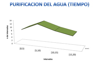 14
                  12
n de intervalos




                  10
                   8
                   6
                   4
                   2
                       0

                           [0,5)                                        Series1
                                   [5,10)
                                                    [10,15)
                                                              [15,20)
                                            intervalos
 