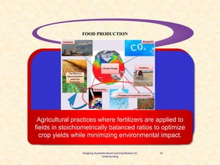 4/9/2024
24
FOOD PRODUCTION
Designing Standards-Based Learning Modules for
Understanding
Agricultural practices where fertilizers are applied to
fields in stoichiometrically balanced ratios to optimize
crop yields while minimizing environmental impact.
 