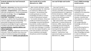 Graduate attributes four level framework
(Barrie, 2006)
Near transfer & Far transfer
(Bennett et al., 2000)
Low road’ & High-road transfer Eraut’s (2004) knowledge
transfer process
Level one - precursory: learning outcomes that
should pre-exist in university students.
Level two - complementary: useful additional
skills that complement or round out graduates’
discipline knowledge. They are functional,
atomistic, personal skills.
Level thee - translation: includes generic
attributes as abilities that let graduates make
use of, or apply, disciplinary knowledge, thus
potentially changing and transforming
disciplinary knowledge through its application.
Included in this level are clusters of linked
personal attributes, cognitive abilities and
skills of application,
Level four - enabling: integrated in the learning
outcomes. These are abilities that infuse and
enable all scholarly learning and knowledge.
They are interwoven abilities and aptitudes for
learning.
- Near transfer attributes: involve
‘fast automatization’ for ‘skills that
are identical in different task
situations’; the attributes that
enable graduates to transfer
knowledge and skills to contexts
similar to educational contexts.
- Far transfer attributes: infuse and
enable all scholarly learning and
knowledge; transcend disciplinary
boundaries; enable students to
reshape and transform knowledge
to meet new challenges in contexts
far from the original discipline; vary
over task situations; and require
more conditional, and deeper,
disciplinary content knowledge
- ‘Low road’ transfer is
characterised by automatic,
stimulus-controlled, and extensively
practiced behaviours or cognitions’
(Perkins & Salomon, 1989); is when
near transfer happens in contexts
similar to the learning context
(Bennett et al., 2000).
- High-road transfer is the ‘mindful
abstraction’ it involves (Perkins &
Salomon, 1989), requires abstract
comparing and contrasting the
knowledge from the context of
learning and the application
context, seeking ‘common
patterns’, ‘abstractions’ and
‘general principles or procedures’
(Bennett et al., 2000)
(i) the extraction of
potentially relevant
knowledge from the
context(s) of its acquisition
and previous use;
(ii) understanding the new
situation, a process that
often depends on informal
social learning;
(iii) recognising what
knowledge and skills are
relevant;
(iv) transforming them to
fit the new situation;
(v) integrating them with
other knowledge and skills
in order to think/act/
communicate in the new
situation
 