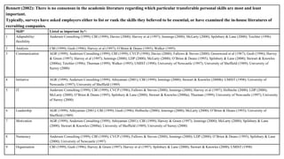 Bennett (2002): There is no consensus in the academic literature regarding which particular transferable personal skills are most and least
important.
Typically, surveys have asked employers either to list or rank the skills they believed to be essential, or have examined the in-house literatures of
recruiting companies.
Skill* Listed as important by*:
1 Adaptability/
flexibility
Andersen Consulting (1999); CBI (1999); Davies (2000); Harvey et al (1997); Jennings (2000); McLarty (2000); Spilsbury & Lane (2000); Teichler (1996)
2 Analysis CBI (1999); Gush (1996); Harvey et al (1997); O’Brien & Deans (1995); Walker (1995).
3 Communication AGR (1999); Andersen Consulting (1999); CBI (1999); CVCP (1998); Davies (2000); Fallows & Steven (2000); Greenwood et al (1987); Gush (1996); Harvey
& Green (1997); Harvey et al (1997); Jennings (2000); LDP (2000); McLarty (2000); O’Brien & Deans (1995); Spilsbury & Lane (2000); Stewart & Knowles
(2000a); Teichler (1996); Thurman (1999); Walker (1995); UMIST (1998); University of Newcastle (1997); University of Sheffield (1989); University of
Surrey (2000)
4 Initiative AGR (1999); Andersen Consulting (1999); Athiyaman (2001); CBI (1999); Jennings (2000); Stewart & Knowles (2000b); UMIST (1998); University of
Newcastle (1997); University of Sheffield (1989)
5 IT Andersen Consulting (1999); CBI (1999); CVCP (1996); Fallows & Steven (2000); Jennings (2000); Harvey et al (1997); Holbeche (2000); LDP (2000);
McLarty (2000); O’Brien & Deans (1995); Spilsbury & Lane (2000); Stewart & Knowles (2000a); Thurman (1999); University of Newcastle (1997); University
of Surrey (2000)
6 Leadership AGR (1999); Athiyaman (2001); CBI (1999); Gush (1996); Holbeche (2000); Jennings (2000); McLarty (2000); O’Brien & Deans (1995); University of
Sheffield (1989)
7 Motivation AGR (1999); Andersen Consulting (1999); Athiyaman (2001); CBI (1999); Harvey & Green (1997); Jennings (2000); McLarty (2000); Spilsbury & Lane
(2000); Stewart & Knowles (2000a); University of Sheffield (1989); University of Surrey (2000)
8 Numeracy Andersen Consulting (1999); CBI (1999); CVCP (1998); Fallows & Steven (2000); Jennings (2000); LDP (2000); O’Brien & Deans (1995); Spilsbury & Lane
(2000); University of Newcastle (1997)
9 Organisation CBI (1999); Gush (1996); Harvey & Green (1997); Harvey et al (1997); Spilsbury & Lane (2000); Stewart & Knowles (2000); UMIST (1998)
 